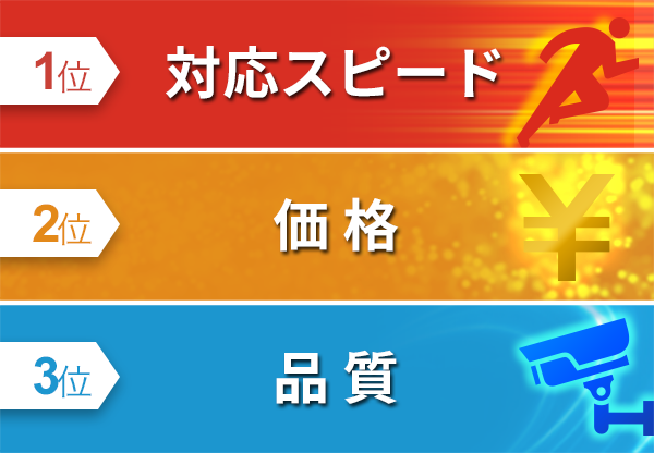 １位 対応スピード　２位 価格　３位 品質